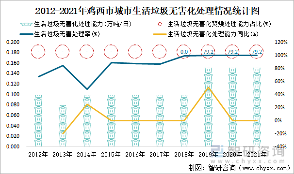 2012-2021年鸡西市城市生活垃圾无害化处理情况统计图
