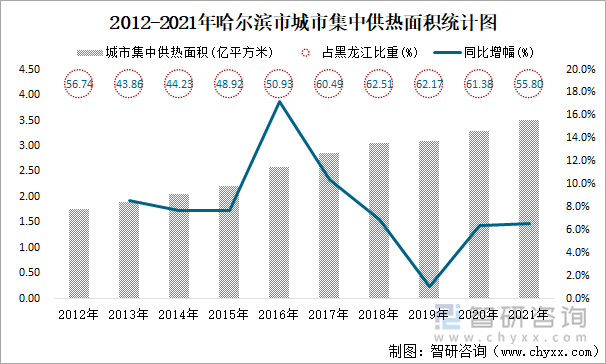 2012-2021年哈爾濱市城市集中供熱面積統(tǒng)計(jì)圖