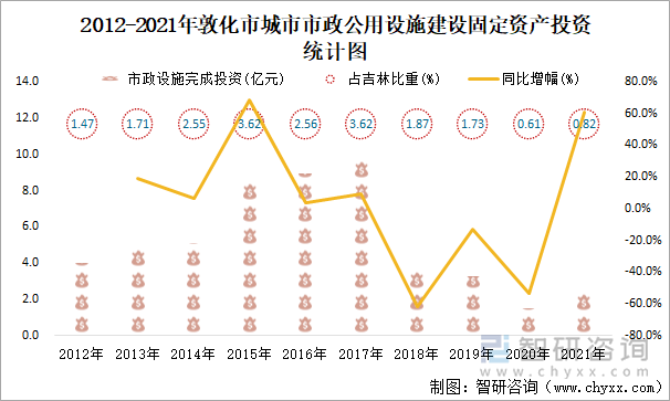 2012-2021年敦化市城市市政公用設(shè)施建設(shè)固定資產(chǎn)投資統(tǒng)計(jì)圖