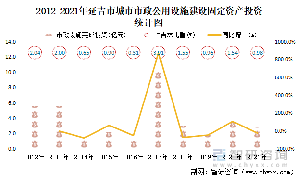 2012-2021年延吉市城市市政公用设施建设固定资产投资统计图