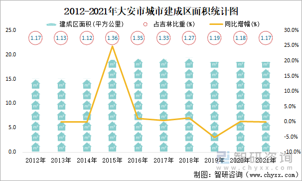 2012-2021年大安市城市建成區(qū)面積統(tǒng)計(jì)圖