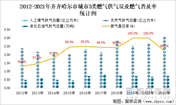 2012-2021年齐齐哈尔市城市3类燃气供气量及燃气普及率统计图