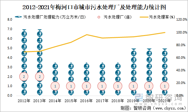 2012-2021年梅河口市城市污水處理廠及處理能力統(tǒng)計圖