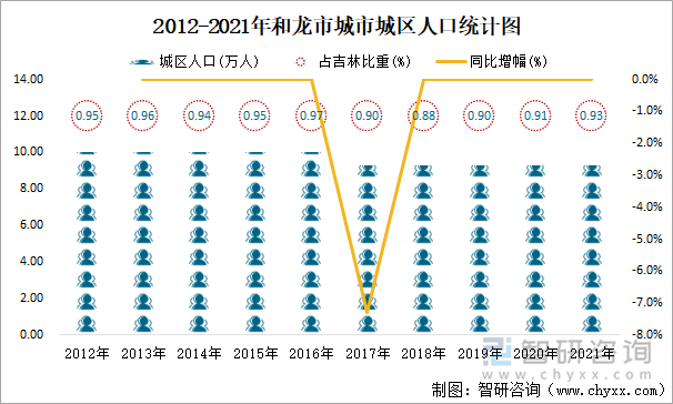 2012-2021年和龍市城市城區(qū)人口統(tǒng)計(jì)圖