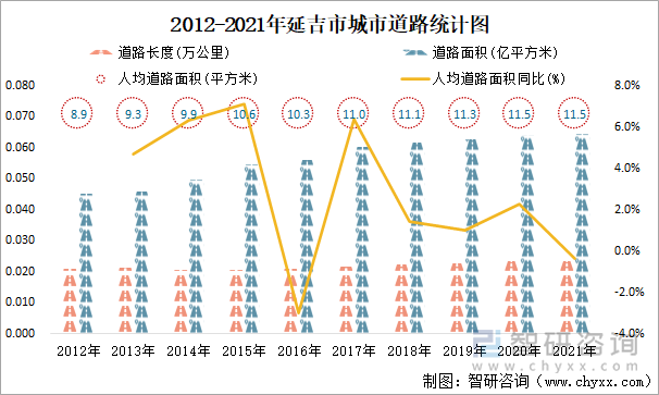 2012-2021年延吉市城市道路统计图