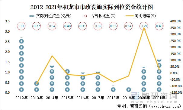 2012-2021年和龍市市政設(shè)施實(shí)際到位資金統(tǒng)計(jì)圖