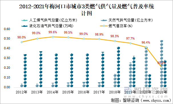 2012-2021年梅河口市城市3類燃氣供氣量及燃氣普及率統(tǒng)計圖