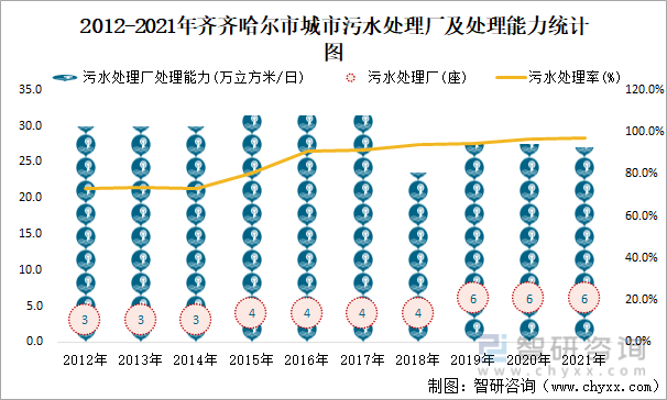 2012-2021年齐齐哈尔市城市污水处理厂及处理能力统计图