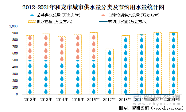 2012-2021年和龍市城市供水量分類及節(jié)約用水量統(tǒng)計(jì)圖