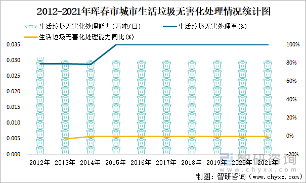 2012-2021年珲春市城市生活垃圾无害化处理情况统计图