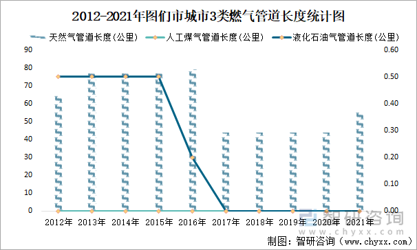 2012-2021年图们市城市3类燃气管道长度统计图