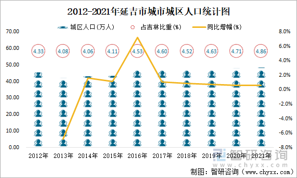 2012-2021年延吉市城市城区人口统计图