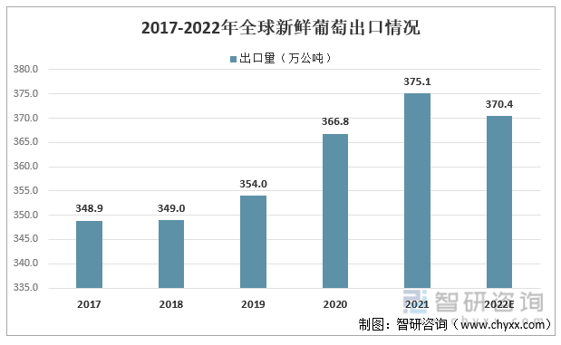 2017-2022年全球鲜食葡萄出口情况