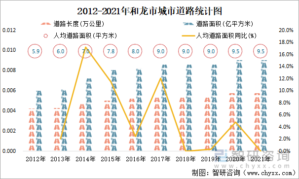 2012-2021年和龍市城市道路統(tǒng)計(jì)圖