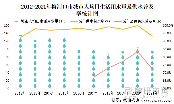 2012-2021年梅河口市城市人均日生活用水量及供水普及率統(tǒng)計圖