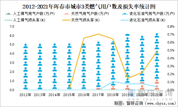 2012-2021年珲春市城市3类燃气用户数及损失率统计图