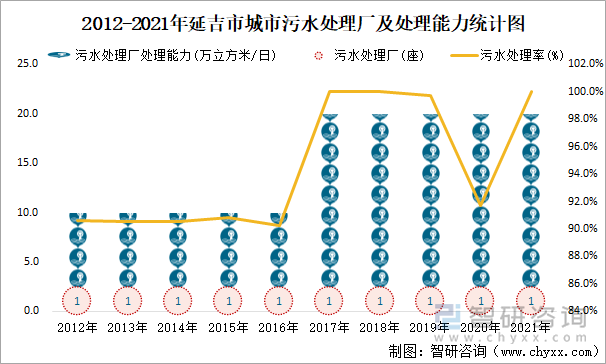 2012-2021年延吉市城市污水处理厂及处理能力统计图