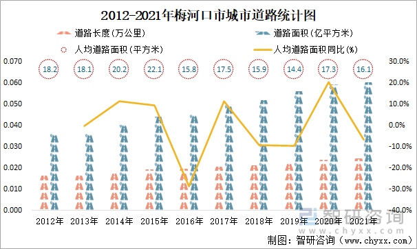 2012-2021年梅河口市城市道路統(tǒng)計圖