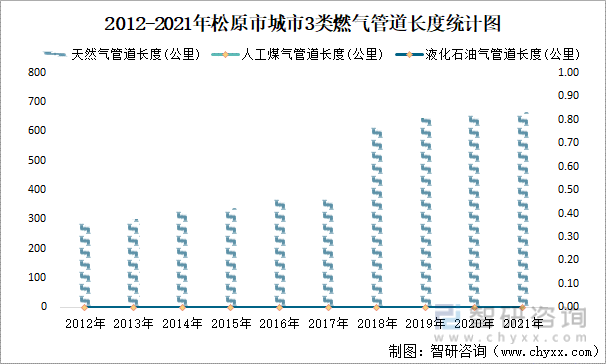 2012-2021年松原市城市3类燃气管道长度统计图