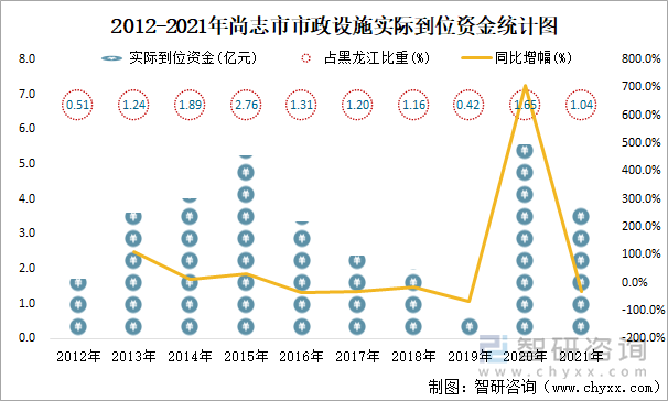 2012-2021年尚志市市政设施实际到位资金统计图