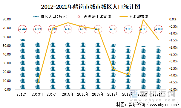 2012-2021年鹤岗市城市城区人口统计图