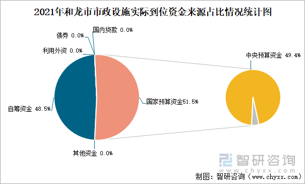 2021年和龍市市政設(shè)施實(shí)際到位資金來源占比情況統(tǒng)計(jì)圖