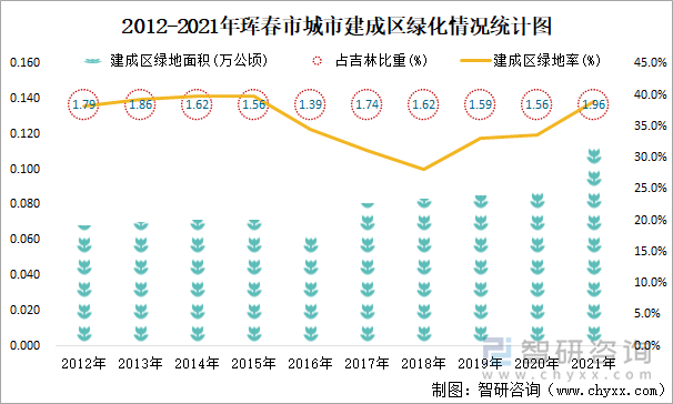 2012-2021年珲春市城市建成区绿化情况统计图