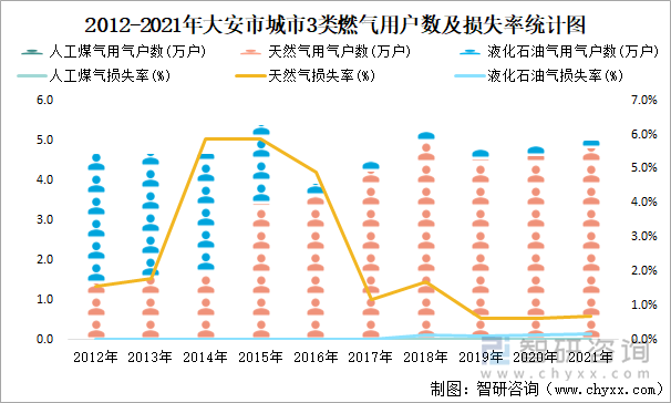 2012-2021年大安市城市3類燃?xì)庥脩魯?shù)及損失率統(tǒng)計(jì)圖