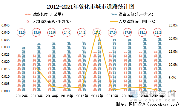 2012-2021年敦化市城市道路統(tǒng)計(jì)圖