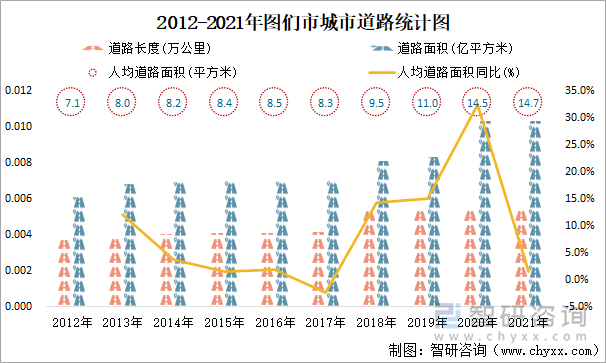 2012-2021年图们市城市道路统计图