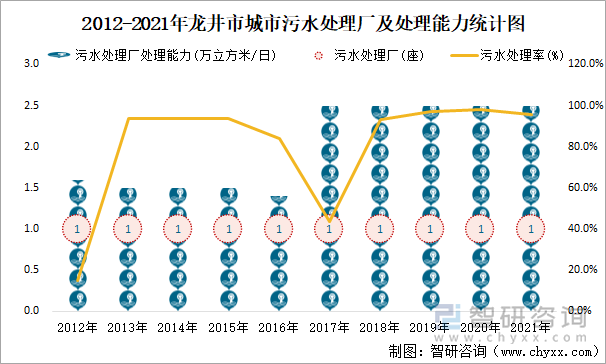 2012-2021年龙井市城市污水处理厂及处理能力统计图