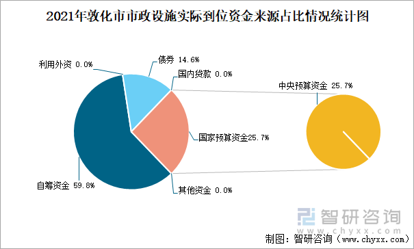 2021年敦化市市政設(shè)施實(shí)際到位資金來源占比情況統(tǒng)計(jì)圖