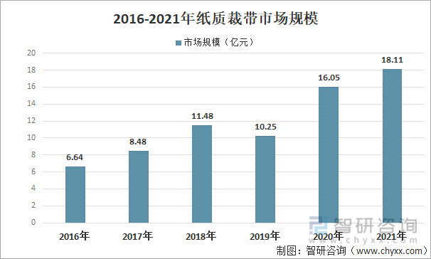 2016-2021年紙質裁帶市場規模