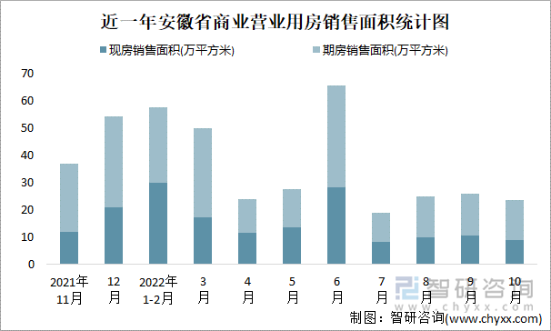 近一年安徽省商业营业用房销售面积统计图