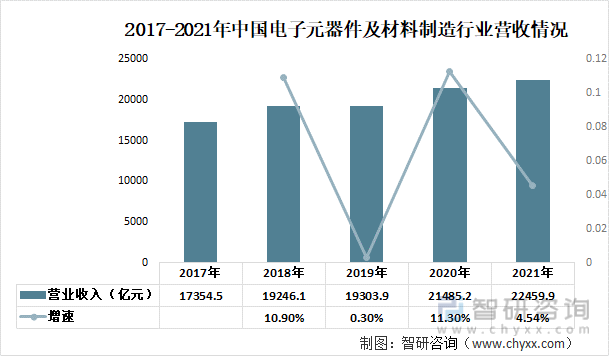 2017-2021年中國電子元器件及材料制造行業營收情況