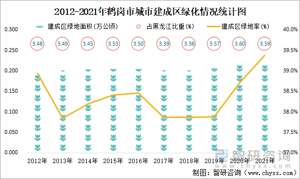 2012-2021年鹤岗市城市建成区绿化情况统计图