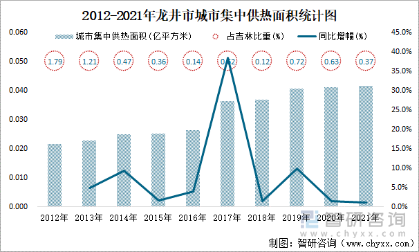 2012-2021年龙井市城市集中供热面积统计图