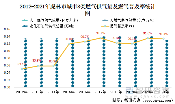 2012-2021年虎林市城市3类燃气供气量及燃气普及率统计图