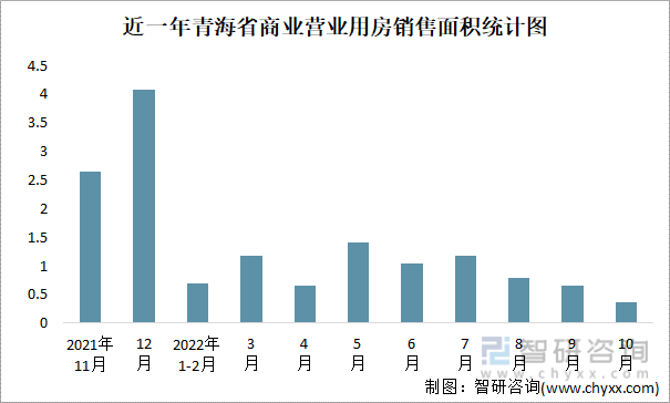 近一年青海省商业营业用房销售面积统计图