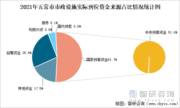 2021年五常市市政设施实际到位资金来源占比情况统计图