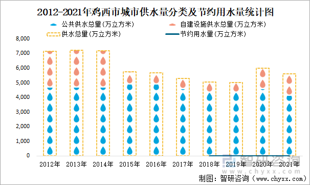 2012-2021年鸡西市城市供水量分类及节约用水量统计图
