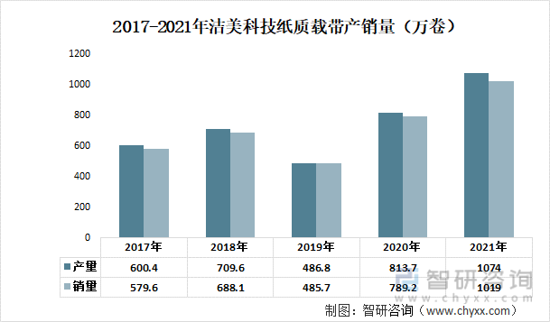 2017-2021年潔美科技紙質載帶產銷量（卷）