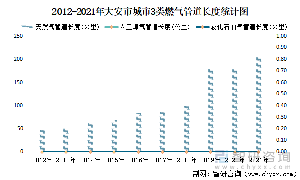 2012-2021年大安市城市3類燃?xì)夤艿篱L(zhǎng)度統(tǒng)計(jì)圖