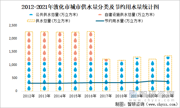 2012-2021年敦化市城市供水量分類及節(jié)約用水量統(tǒng)計(jì)圖