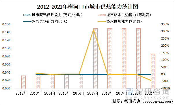 2012-2021年梅河口市城市供熱能力統(tǒng)計圖