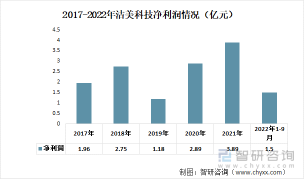 2017-2022年洁美科技净利润情况（亿元）