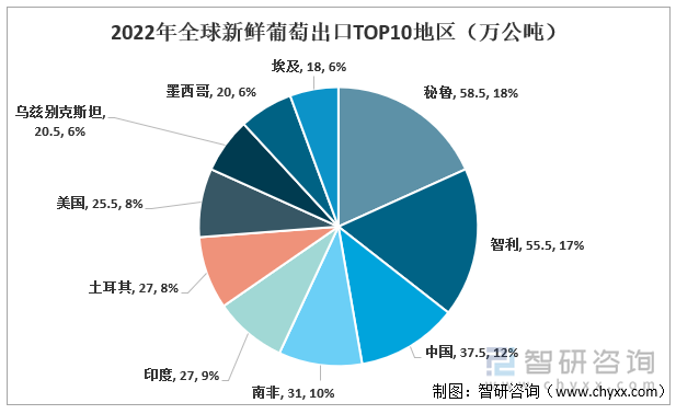 2022年全球鲜食葡萄出口TOP10地区预测