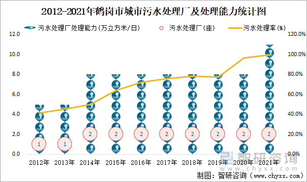 2012-2021年鹤岗市城市污水处理厂及处理能力统计图