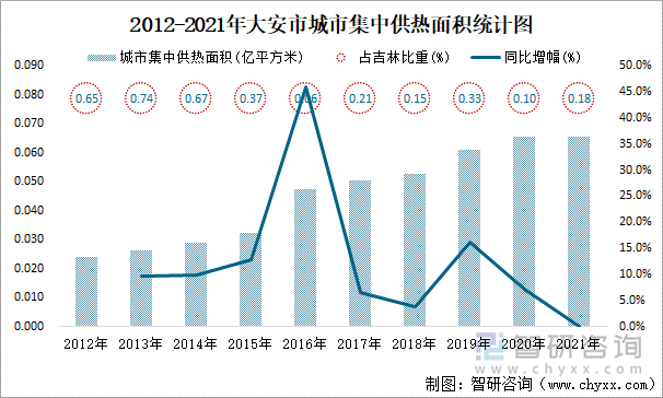 2012-2021年大安市城市集中供熱面積統(tǒng)計(jì)圖