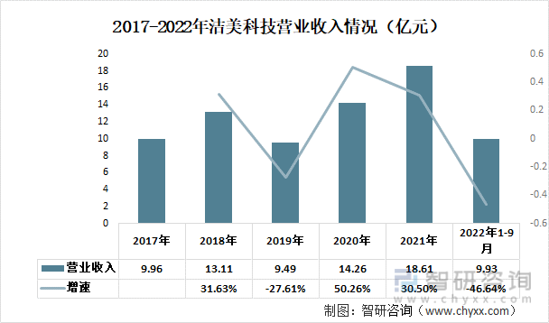 2017-2022年潔美科技營業收入情況（億元）